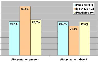 Atopy markers in patch test-positive versus -negative persons