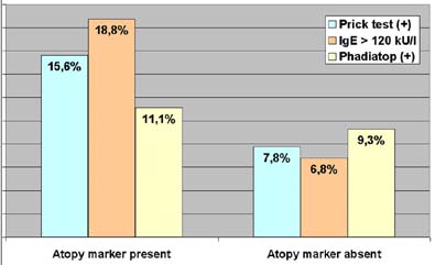 Atopy markers in nickel-positive versus -negative persons