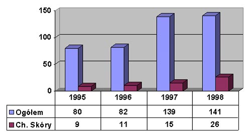 Liczba przypadkw dermatoz zawodowych w latach 1995 - 1999 wg KRUS.